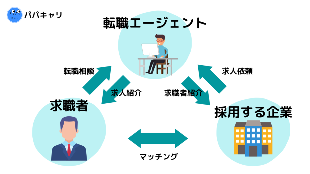 パパの転職成功の鍵は転職エージェント!?転職エージェントのビジネスモデルを徹底解説 | パパキャリ